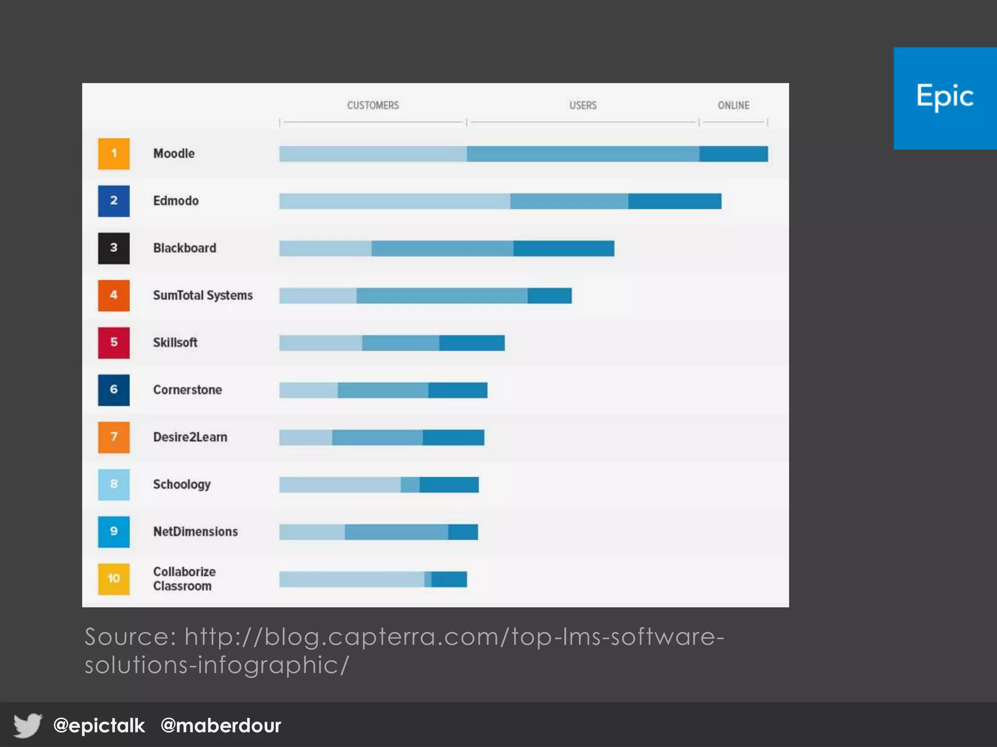 Source: http://blog.capterra.com/top-lms-software-
solutions-infographic/
@epictalk @maberdour@epictalk @maberdour
 