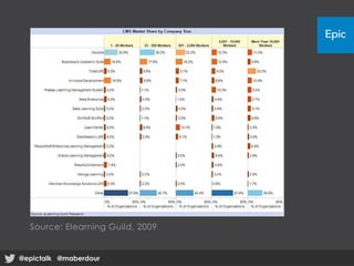 Source: Elearning Guild, 2009
@epictalk @maberdour@epictalk @maberdour
 