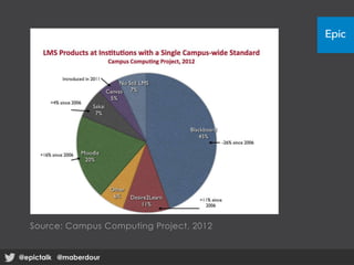 Source: Campus Computing Project, 2012
@epictalk @maberdour@epictalk @maberdour
 