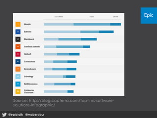 Source: http://blog.capterra.com/top-lms-software-
solutions-infographic/
@epictalk @maberdour@epictalk @maberdour
 