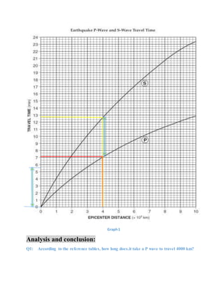 Graph1
Analysis and conclusion:
Q1: According to the reference tables, how long does.it take a P wave to travel 4000 km?
 