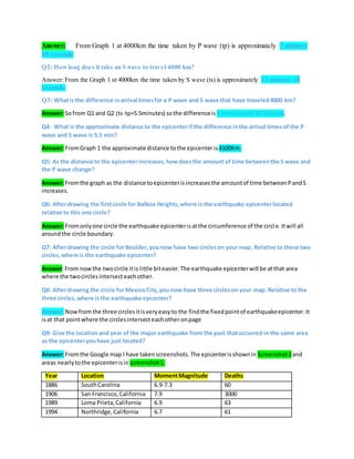 Answer: From Graph 1 at 4000km the time taken by P wave (tp) is approximately 7 minutes
10 seconds
Q2: Howlong does it take an S wave to travel 4000 km?
Answer:From the Graph 1 at 4000km the time taken by S wave (ts) is approximately 12 minutes 40
seconds.
Q3: Whatis the difference inarrival timesfor a P wave and S wave that have traveled4000 km?
Answer: Sofrom Q1 and Q2 (ts-tp=5.5minutes) sothe differenceis 5 minutesand30 seconds.
Q4: What is the approximate distance to the epicenterifthe difference inthe arrival timesof the P
wave and S wave is 5.5 min?
Answer: FromGraph 1 the approximate distance tothe epicenter is4100Km.
Q5: As the distance to the epicenterincreases,howdoesthe amount of time betweenthe S wave and
the P wave change?
Answer: Fromthe graph as the distance toepicenterisincreasesthe amountof time betweenPandS
increases.
Q6: Afterdrawing the first circle for Balboa Heights,where is the earthquake epicenterlocated
relative to this one circle?
Answer: Fromonlyone circle the earthquake epicenterisatthe circumference of the circle.Itwill all
aroundthe circle boundary.
Q7: Afterdrawing the circle for Boulder,you now have two circleson your map. Relative to these two
circles,where is the earthquake epicenter?
Answer:From nowthe twocircle itis little biteasier.The earthquake epicenterwill be atthat area
where the twocirclesintersecteachother.
Q8: Afterdrawing the circle for MexicoCity,you now have three circleson your map. Relative to the
three circles,where is the earthquake epicenter?
Answer: Nowfromthe three circlesitisveryeasyto the findthe fixedpointof earthquakeepicenter.It
isat that pointwhere the circlesintersecteachother onpage
Q9: Give the location and year of the major earthquake from the past that occurred in the same area
as the epicenteryouhave just located?
Answer: Fromthe Google map I have takenscreenshots.The epicenterisshownin Screenshot2and
areas nearlytothe epicenterisin screenshot1.
Year Location MomentMagnitude Deaths
1886 SouthCarolina 6.9-7.3 60
1906 San Francisco,California 7.9 3000
1989 Loma Prieta,California 6.9 63
1994 Northridge,California 6.7 61
 