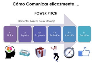 El
Dolor
La
Aspirina
Mi
Propuesta
La
Ambición
La
Adopción
La
Decisión
Cómo Comunicar eficazmente …
Elementos Básicos de mi Mensaje
POWER PITCH
 