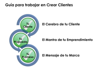 Tu
Cliente
Tu
Propuesta
Tu
Promesa
El Cerebro de tu Cliente
El Mantra de tu Emprendimiento
El Mensaje de tu Marca
Guía para trabajar en Crear Clientes
 
