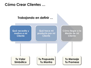 Cómo Crear Clientes …
Trabajando en definir …
Tu Valor
Simbólico
Tu Propuesta
Tu Mantra
Tu Mensaje
Tu Promesa
Qué necesita y
motiva a mi
Cliente
Qué hace mi
producto por mi
Cliente
Cómo llegar a la
Mente de mi
Cliente
 
