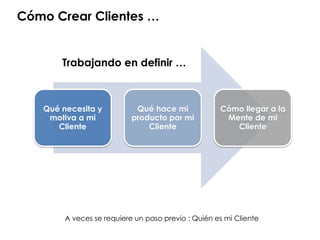 Cómo Crear Clientes …
Qué necesita y
motiva a mi
Cliente
Qué hace mi
producto por mi
Cliente
Cómo llegar a la
Mente de mi
Cliente
Trabajando en definir …
A veces se requiere un paso previo : Quién es mi Cliente
 