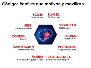 Códigos Reptiles que motivan y movilizan …
PODER
Dominación
RETO
Reconocimiento
CONTROL
Orden
EXPLORACIÓN
Descubrimiento
FAMILIA
Herencia, Resguardo, Tribu
PLACER
Satisfacción
SEGURIDAD
Protección
LIBERTAD
Autonomía
TRASCENDENCIA
Sobreviviencia del gen
PERTENECER
Aceptación Social
 