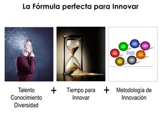 La Fórmula perfecta para Innovar
Talento
Conocimiento
Diversidad
Tiempo para
Innovar
Metodología de
Innovación
+ +
 