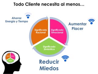 Significado
Emocional
Significado
Simbólico
Significado
Racional
Todo Cliente necesita al menos…
Ahorrar
Energía y Tiempo
Aumentar
Placer
Reducir
Miedos
 