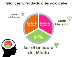 Entonces tu Producto o Servicio debe …
Significado
Emocional
Significado
Simbólico
Significado
Racional
Generar
eficiencias
Crear
bienestar
Ser el antídoto
del Miedo
 