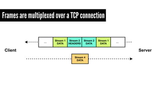 Frames are multiplexed over a TCP connection
…
Stream 1
DATA
Stream 2
HEADERS
Stream 2
DATA
Stream 1
DATA
…
Stream 4
DATA
...