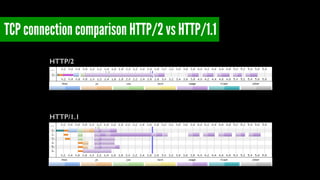 TCP connection comparison HTTP/2 vs HTTP/1.1
HTTP/1.1
HTTP/2
 