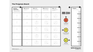 The Progress Board
Business
Hypotheses
!
!
!
!
!
Test: Backlog Test: Build
Invalidated
Unclear Results
Validated
Test: Measure Test: Learn Progress
copyright: Strategyzer AG
The makers of Business Model Generation and Strategyzer strategyzer.com
21 43
List the key assumptions that need to be
true for your idea to work. Prioritize the most
critical ones that could kill your business.
The tests and experiments that
you intend to perform
The tests and experiments that are
being planned, designed, or built.
The tests and experiments that are
currently running and collecting data.
The tests and experiments that were
executed, collected data, and are
ready to be analyzed.
Your validation criteria step-by-step.
Back to the drawing board
Iterate or Pivot your design
Design another test, and
learn more before making a decision
Advance to the next step,
move on in your quest to make ideas reality
?
 