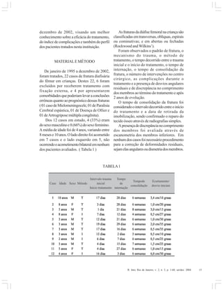 R. Into, Rio de Janeiro, v. 2, n. 3, p. 1-60, set/dez. 2004 15
dezembro de 2002, visando um melhor
conhecimento sobre a eficácia do tratamento,
do índice de complicações e também do perfil
dos pacientes tratados nesta instituição.
MATERIALEMÉTODO
De janeiro de 1995 a dezembro de 2002,
foram tratados, 22 casos de fratura diafisária
do fêmur em crianças. Destes 22, 6 foram
excluidos por receberem tratamento com
fixação externa, e 4 por apresentarem
comorbidadesquepoderiamlevaraconclusões
errôneasquantoaoprognósticodessasfraturas
(01casodeMielomeningocele,01deParalisia
Cerebral espástica, 01 de Doença de Ollier e
01deArtrogriposemúltiplacongênita).
Dos 12 casos em estudo, 4 (33%) eram
dosexomasculinoe8(66%)dosexofeminino.
Amédiadeidadefoide4anos,variandoentre
8mesese10anos.Oladodireitofoiacometido
em 7 casos e o lado esquerdo em 5, não
ocorrendooacometimentobilateralemnenhum
dos pacientes avaliados. ( Tabela 1 )
Asfraturasdadiáfisefemoralnacriançasão
classificadasemtransversas,oblíquas,espirais
ou cominutivas; e em abertas ou fechadas
(RockwoodandWilkins’).
Foram observados o padrão de fratura, o
mecanismo do trauma, o método de
tratamento, o tempo decorrido entre o trauma
inicial e o início do tratamento, o tempo de
internação, o tempo de consolidação da
fratura, o número de intervenções no centro
cirúrgico, as complicações durante o
tratamento e a presença de desvios angulares
residuais e de discrepância no comprimento
dosmembrosaotérminodotratamentoeapós
2 anos de evolução.
O tempo de consolidação da fratura foi
consideradoointervalodecorridoentreoinício
do tratamento e a data de retirada da
imobilização, sendo confirmado o reparo do
tecido ósseo através de radiografias simples.
Apresençadediscrepâncianocomprimento
dos membros foi avaliada através de
escanometria dos membros inferiores. Em
nenhumdoscasosfoinecessárioprocedimento
para a correção de deformidades residuais,
sejamelasangularesoudismetriadosmembros.
TABELA1
 
