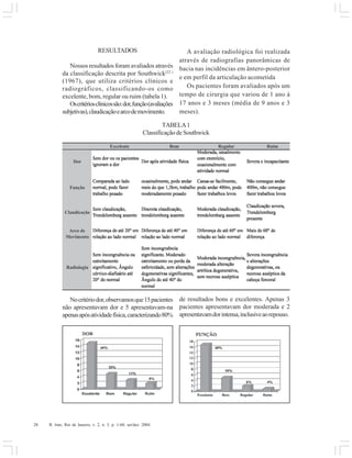 28 R. Into, Rio de Janeiro, v. 2, n. 3, p. 1-60, set/dez. 2004
RESULTADOS
Nossos resultados foram avaliados através
da classificação descrita por Southwick(22 )
(1967), que utiliza critérios clínicos e
radiográficos, classificando-os como
excelente, bom, regular ou ruim (tabela 1).
Oscritériosclínicossão:dor,função(avaliações
subjetivas),claudicaçãoearcodemovimento.
A avaliação radiológica foi realizada
através de radiografias panorâmicas de
bacia nas incidências em ântero-posterior
e em perfil da articulação acometida
Os pacientes foram avaliados após um
tempo de cirurgia que variou de 1 ano à
17 anos e 3 meses (média de 9 anos e 3
meses).
Nocritériodor,observamosque15pacientes
não apresentavam dor e 5 apresentavam-na
apenasapósatividadefísica,caracterizando80%
TABELA1
ClassificaçãodeSouthwick
de resultados bons e excelentes. Apenas 3
pacientes apresentavam dor moderada e 2
apresentavamdorintensa,inclusiveaorepouso.
 