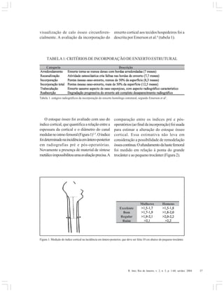 R. Into, Rio de Janeiro, v. 2, n. 3, p. 1-60, set/dez. 2004 37
visualização de calo ósseo circunferen-
cialmente. A avaliação da incorporação do
O estoque ósseo foi avaliado com uso do
índicecortical,quequantificaarelaçãoentrea
espessura da cortical e o diâmetro do canal
medularnoistmofemoral(Figura1)1,5
.Oíndice
foideterminadonaincidênciaemântero-posterior
em radiografias pré e pós-operatórias.
Novamente a presença de material de síntese
metálicoimpossibilitouumaavaliaçãoprecisa.A
TABELA1: CRITÉRIOS DE INCORPORAÇÃO DE ENXERTO ESTRUTURAL
Tabela 1: estágios radiográficos da incorporação do enxerto homólogo estrutural, segundo Emerson et al1
.
enxerto cortical aos tecidos hospedeiros foi a
descrita por Emerson et al.4
(tabela 1).
comparação entre os índices pré e pós-
operatórios(aofinaldaincorporação)foiusada
para estimar a alteração do estoque ósseo
cortical. Essa estimativa não leva em
consideração a possibilidade de remodelação
ósseacontínua.Oafundamentodahastefemoral
foi medido em relação à ponta do grande
trocântereaopequenotrocânter(Figura2).
Figura 1: Medição do índice cortical na incidência em ântero-posterior, que deve ser feita 10 cm abaixo do pequeno trocânter.
 