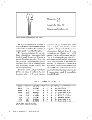 38 R. Into, Rio de Janeiro, v. 2, n. 3, p. 1-60, set/dez. 2004
Os dados dos prontuários referentes às
consultasderevisãoforamutilizadosparaavaliação
da dor residual, mobilidade articular, função do
membrooperadoeestabilidadedoimplante.
No período considerado, dez pacientes
foram submetidos a revisão de artroplastia
total do quadril com uso de enxerto
estrutural homólogo associado. Desses, um
faleceu durante a internação em decorrência
de complicações clínicas, impossibilitando
sua inclusão no estudo, restando para
análise nove pacientes.
Havia dois homens (22%) e sete mulheres
(78%), com média de idade de 56,5 anos
(variando entre 41 e 78 anos). Na nossa
casuística, seis (66,6%) pacientes foram
revisados por terem sofrido fratura
periprotética. Dois pacientes (22,2%) tiveram
afrouxamento da haste femoral como
conseqüência de infecção. Um (11,1%)
pacienteapresentavaafrouxamentoasséptico.
Entre os pacientes com fratura periprotética,
quatroforamvítimasdequedadaprópriaaltura
e dois sofreram fratura no pós-operatório
imediato. Três foram tratados com troca da
haste femoral associada ao enxerto homólogo
estrutural.Osoutrostrêsforamtratadosapenas
comenxertoestruturalcomousemassociação
de placa, sem necessidade de troca da haste
femoral(Tabela2).
Afundamento: A-B
C-E
Contato Colar-Calcar: C-D
AlinhamentodaHasteFemoral:α
Figura 2: Medição do afundamento da haste femoral.
Tabela 2: Dados clínicos dos pacientes.
Fonte: Hospital de Tráumato-Ortopedia
TABELA 2: DADOS DOS PACIENTES
 