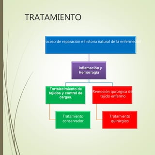 Proceso de reparación e historia natural de la enfermedad
Inflamación y
Hemorragia
Fortalecimiento de
tejidos y control de...
