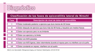 Fase
Clasificación de las fases de epicondilitis lateral de Nirschl
Descripción de nivel de dolor en epicondilitis
I Dolor moderado posterior a ejercicio que dura menos de 24 horas
II Dolor después de ejercicio que dura más de 48 horas y resuelve con medios físicos
III Dolor con ejercicio pero no es limitante
IV Dolor con ejercicio y lo limita
V Dolor con AVD pesadas
VI Dolor con AVD ligeras; dolor intermitente durante el reposo pero no interfiere con el sueño
VII Dolor constante en reposo, interfiere con el sueño
Walz D, et al. Epicondylitis: Pathogenesis,Imaging, and Treatment. RadioGraphics. 2010;30:167-84
 