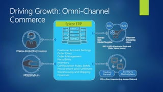 Driving Growth: Omni-Channel
Commerce Epicor ERP
 