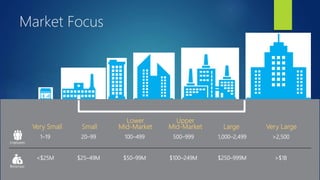 <$25M $25–49M $50–99M $100–249M $250–999M >$1B
1–19
Very Small
20–99
Small
100–499
Lower
Mid-Market
500–999
Upper
Mid-Market
1,000–2,499
Large
>2,500
Very Large
Market Focus
 