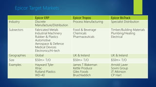 Epicor ERP Epicor Tropos Epicor BisTrack
Industry Discrete
Manufacture/Distribution
Process Manufacturing Specialist Distribution
Subsectors Fabricated Metals
Industrial Machinery
Rubber & Plastics
Automotive
Aerospace & Defence
Medical Devices
Electronics/Hi-tech
Food & Beverage
Chemicals
Pharmaceuticals
Timber/Building Materials
Plumbing/Heating
Electrical
Geographies Global UK & Ireland UK & Ireland
Size $50m+ T/O $50m+ T/O $50m+ T/O
Examples Hayward Tyler
Xtrac
Rutland Plastics
WD-40
James T Blakeman
Kettle Produce
Giles Foods
Bruichladdich
Arnold Laver
Sovini Group
JT Atkinson
CP Hart
Epicor Target Markets
 