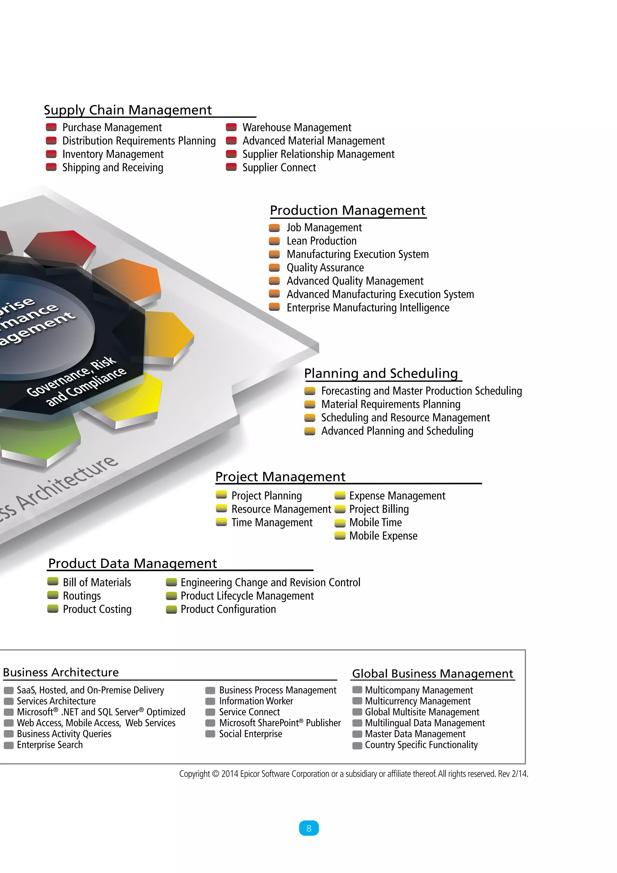 Copyright © 2014 Epicor Software Corporation or a subsidiary or afﬁliate thereof.All rights reserved. Rev 2/14.
Product Data Management
Engineering Change and Revision Control
Product Lifecycle Management
Product Conﬁguration
Bill of Materials
Routings
Product Costing
Supply Chain Management
Planning and Scheduling
Forecasting and Master Production Scheduling
Material Requirements Planning
Scheduling and Resource Management
Advanced Planning and Scheduling
Production Management
Job Management
Lean Production
Manufacturing Execution System
Quality Assurance
Advanced Quality Management
Advanced Manufacturing Execution System
Enterprise Manufacturing Intelligence
Purchase Management
Distribution Requirements Planning
Inventory Management
Shipping and Receiving
Warehouse Management
Advanced Material Management
Supplier Relationship Management
Supplier Connect
Business Architecture
Multicompany Management
Multicurrency Management
Global Multisite Management
Multilingual Data Management
Master Data Management
Country Speciﬁc Functionality
Business Process Management
Information Worker
Service Connect
Microsoft SharePoint®
Publisher
Social Enterprise
SaaS, Hosted, and On-Premise Delivery
Services Architecture
Microsoft® .NET and SQL Server® Optimized
Web Access, Mobile Access, Web Services
Business Activity Queries
Enterprise Search
Project Management
Expense Management
Project Billing
Mobile Time
Mobile Expense
Project Planning
Resource Management
Time Management
Global Business Management
ailable and thus constitute forward-looking statements. These forward-looking statements include statements regarding expected
-looking statements are based on currently available competitive, ﬁnancial and economic data together with management’s views and
risks and uncertainties. Actual results may differ materially from those expressed or implied in the forward-looking statements. Such
rticularly in light of competitive offerings; the timely availability and market acceptance of new products and upgrades; the impact of
major commercial customers and Epicor's future ability to continue to develop and expand its product and service offerings to address
the year ended September 30, 2013. As a result of these factors the functionality or prospects expected by the Company as part of this
Copyright © 2014 Epicor Software Corporation or a subsidiary or affiliate thereof.All rights reserved. Rev 2/14.
8
 