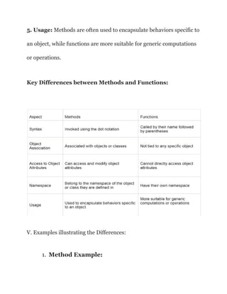 5. Usage: Methods are often used to encapsulate behaviors specific to
an object, while functions are more suitable for generic computations
or operations.
Key Differences between Methods and Functions:
V. Examples illustrating the Differences:
1. Method Example:
 