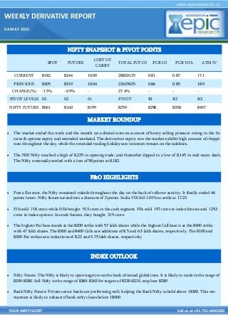 WEEKLY DERIVATIVE REPORT
04 MAY 2015
YOUR MINTVISORY Call us at +91-731-6642300
 The market ended the week and the month on a dismal note on account of heavy selling pressure owing to the fu-
tures & options expiry and extended weekend. The derivatives expiry saw the market exhibit high amount of choppi-
ness throughout the day, while the extended trading holiday saw investors remain on the sidelines.
 The NSE Nifty touched a high of 8,229 in opening trade, and thereafter dipped to a low of 8,145 in mid-noon deals.
The Nifty eventually settled with a loss of 58 points at 8,182.
 Post a flat start, the Nifty remained volatile throughout the day on the back of rollover activity. It finally ended 46
points lower. Nifty future turned into a discount of 2 points. India VIX fell 1.01% to settle at 17.23
 FIIs sold 718 crore while DIIs bought 913 crore in the cash segment. FIIs sold 197 crore in index futures and 1253
crore in index options. In stock futures, they bought 315 crore
 The highest Put base stands at the 8200 strike with 57 lakh shares while the highest Call base is at the 8400 strike
with 47 lakh shares. The 8300 and 8400 Calls saw additions of 8.5 and 6.5 lakh shares, respectively. The 8100 and
8300 Put strikes saw reductions of 8.22 and 5.75 lakh shares, respectively
 Nifty Future: The Nifty is likely to open negative on the back of mixed global cues. It is likely to trade in the range of
8200-8280. Sell Nifty in the range of 8260-8265 for targets of 8230-8210, stop loss: 8280
 Bank Nifty Future: Private sector banks are performing well, helping the Bank Nifty to hold above 18100. This mo-
mentum is likely to exhaust if bank nifty closes below 18000.
NIFTY SNAPSHOT & PIVOT POINTS
SPOT FUTURE
COST OF
CARRY
TOTAL FUT OI PCR OI PCR VOL ATM IV
CURRENT 8182 8244 10.00 28820125 0.81 0.87 17.1
PREVIOUS 8305 8319 10.04 22629025 0.86 0.85 18.9
CHANGE(%) -1.5% -0.9% - 27.4% - - -
PIVOT LEVELS S3 S2 S1 PIVOT R1 R2 R3
NIFTY FUTURE 8061 8160 8199 8259 8298 8358 8457
F&O HIGHLIGHTS
INDEX OUTLOOK
MARKET ROUNDUP
 