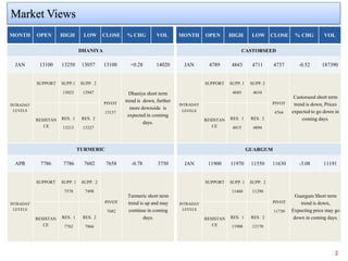 Market Views 
2 
MONTH 
OPEN 
HIGH 
LOW 
CLOSE 
% CHG 
VOL 
MONTH 
OPEN 
HIGH 
LOW 
CLOSE 
% CHG 
VOL 
DHANIYA 
JAN 
13100 
13250 
13057 
13100 
+0.28 
14020 
INTRADAY LEVELS 
SUPPORT 
SUPP.1 
13023 
SUPP. 2 
12947 
PIVOT 
13137 
Dhaniya shortterm trend is down, further more downsideis expected in comimg days. 
RESISTANCE 
RES. 1 
13213 
RES. 2 
13327 
CASTORSEED 
JAN 
4789 
4843 
4711 
4737 
-0.52 
187390 
INTRADAY LEVELS 
SUPPORT 
SUPP. 1 
4685 
SUPP. 2 
4634 
PIVOT 
4764 
Castorseed short term trend is down,Prices expected to go downin coming days. 
RESISTANCE 
RES. 1 
4815 
RES. 2 
4894 
TURMERIC 
APR 
7786 
7786 
7602 
7658 
-0.78 
3750 
INTRADAY LEVELS 
SUPPORT 
SUPP. 1 
7578 
SUPP. 2 
7498 
PIVOT 
7682 
Turmeric shortterm trend is up and may continue in coming days. 
RESISTANCE 
RES. 1 
7762 
RES. 2 
7866 
GUARGUM 
JAN 
11900 
11970 
11550 
11630 
-3.08 
11191 
INTRADAY LEVELS 
SUPPORT 
SUPP. 1 
11460 
SUPP. 2 
11290 
PIVOT 
11730 
Guargum Short term trend isdown, Expecting price may go downin coming days. 
RESISTANCE 
RES. 1 
11900 
RES. 2 
12170  