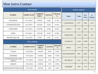 Most Active Contract 
3 
TOP GAINERS 
SYMBOL 
EXPIRY DATE 
CURRENT PRICE 
CHANGE 
CHANGE % 
CHANA 
19-12-2014 
3036.00 
28.00 
0.93% 
TURMERIC 
19-12-2014 
6350.00 
44.00 
0.70% 
COTTON SEED OIL CAKE AKOLA 
19-12-2014 
1395.00 
9.00 
0.65% 
BARLEY 
19-12-2014 
1650.00 
9.50 
0.58% 
RAPESEED-MUSTARD SEED 
19-12-2014 
4012.00 
8.00 
0.20% 
TOP LOSERS 
SYMBOL 
EXPIRY DATE 
CURRENT PRICE 
CHANGE 
CHANGE % 
SOYABEAN 
19-12-2014 
3250.00 
-24.00 
-0.73% 
CASTOR SEED NEW 
19-12-2014 
4673.00 
-33.00 
-0.70% 
CORIANDER 
19-12-2014 
12528.00 
-45.00 
-0.36% 
JEERA 
19-12-2014 
12375.00 
-45.00 
-0.36% 
REFINED SOY OIL 
19-12-2014 
579.00 
-0.95 
-0.16% 
NCDEX INDICES 
Index 
Value 
Pre. Close 
% Change 
CASTORSEED 
4737 
4762 
-0.52 
CHANA 
3101 
3073 
0.91 
CORIANDER 
13100 
13063 
0.28 
GUARGUM 
11630 
12000 
-3.08 
JEERA 
12770 
12725 
0.35 
MUSTARD SEED 
4055 
4054 
0.02 
SOYABEAN 
3310 
3330 
-0.60 
TURMERIC 
7658 
7718 
-0.78  