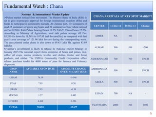 5 
FundamentalWatch : Chana 
CHANA ARRIVALS AT KEY SPOT MARKET National & International Market Update 
Pulsesmarketnoticedfirmmovement.TheReserveBankofIndia(RBI)issettogivein-principleapprovalforforeigninstitutionalinvestors(FIIs)andbankstoparticipateincommoditymarkets.AtChennaiport,174containersofurad,35containersofgreenungbeansand20containersoftoorwholearrivedonDec.8,2014.RabiPulsesSowingDown11.5%Y-O-Y,ChanaDown17.2%. AccordingtoMinistryofAgriculture,totalrabipulsesacreagetillDec05,2014isdownby11.56%to107.85lakhhectare(Ha.)ascomparedwithlastyear’sareacoverageof121.96lakhhectareduringthecorrespondingweek. Theareaplantedunderchanaisalsodownto69.43LakhHa.against83.89lakhha. Myanmar’sgovernmentislikelytoreleaseitsNationalExportStrategyinJanuary2015.Thenationalexportitemscompriseofbeansandpulses,rice, edibleoilcrops,marineproducts,textilesandclothes,timberandforestproducts,andrubber.TheUSDA'sCommodityCreditCorporationofficereleasepurchasetenderfor4680tonneofpeasforJanuaryandFebruaryshipments. 
CENTER 
11-Dec-14 
10-Dec-14 
Change 
AJMER 
NA 
300 
- 
ALWAR 
300 
500 
-200 
ASHOKNAGAR 
700 
700 
UNCH 
AHMEDNAGAR 
500 
500 
UNCH 
AKOLA 
500 
500 
UNCH 
UJJAIN 
700 
NA 
- 
VIJAYWADA 
2000 
500 
1500 
CROP 
NAME 
AVG AREA AS ON DATE 
ABSOLUTE CHANGE OVER +/-LASTYEAR 
GRAM 
76.19 
-14.46 
PEAS 
7.03 
0.20 
URAD 
2.95 
-0.39 
MOONG 
1.57 
0.445 
OTHERS 
4.462 
0.526 
TOTAL 
92.202 
-13.679  