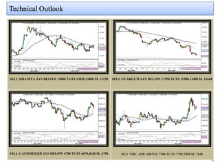 Technical Outlook 
6 
SELL DHANIYA JAN BELOW 13080 TGTS 13050,13000 SL 13130 
SELL GUARGUM JAN BELOW 11550 TGTS 11500,11400 SL 11640 
SELL CASTORSEED JAN BELOW 4700 TGTS 4670,4620 SL 4750 
BUY TMC APR ABOVE 7700 TGTS 7750,7850 SL 7610  