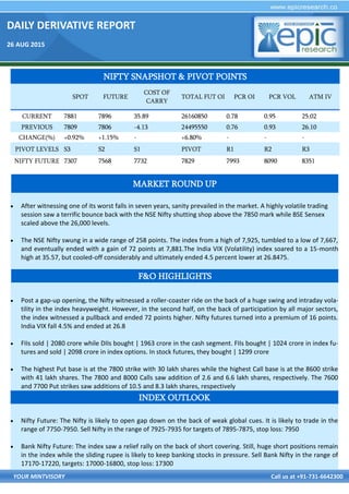 DAILY DERIVATIVE REPORT
26 AUG 2015
YOUR MINTVISORY Call us at +91-731-6642300
 After witnessing one of its worst falls in seven years, sanity prevailed in the market. A highly volatile trading
session saw a terrific bounce back with the NSE Nifty shutting shop above the 7850 mark while BSE Sensex
scaled above the 26,000 levels.
 The NSE Nifty swung in a wide range of 258 points. The index from a high of 7,925, tumbled to a low of 7,667,
and eventually ended with a gain of 72 points at 7,881.The India VIX (Volatility) index soared to a 15-month
high at 35.57, but cooled-off considerably and ultimately ended 4.5 percent lower at 26.8475.
 Post a gap-up opening, the Nifty witnessed a roller-coaster ride on the back of a huge swing and intraday vola-
tility in the index heavyweight. However, in the second half, on the back of participation by all major sectors,
the index witnessed a pullback and ended 72 points higher. Nifty futures turned into a premium of 16 points.
India VIX fall 4.5% and ended at 26.8
 FIIs sold | 2080 crore while DIIs bought | 1963 crore in the cash segment. FIIs bought | 1024 crore in index fu-
tures and sold | 2098 crore in index options. In stock futures, they bought | 1299 crore
 The highest Put base is at the 7800 strike with 30 lakh shares while the highest Call base is at the 8600 strike
with 41 lakh shares. The 7800 and 8000 Calls saw addition of 2.6 and 6.6 lakh shares, respectively. The 7600
and 7700 Put strikes saw additions of 10.5 and 8.3 lakh shares, respectively
 Nifty Future: The Nifty is likely to open gap down on the back of weak global cues. It is likely to trade in the
range of 7750-7950. Sell Nifty in the range of 7925-7935 for targets of 7895-7875, stop loss: 7950
 Bank Nifty Future: The index saw a relief rally on the back of short covering. Still, huge short positions remain
in the index while the sliding rupee is likely to keep banking stocks in pressure. Sell Bank Nifty in the range of
17170-17220, targets: 17000-16800, stop loss: 17300
NIFTY SNAPSHOT & PIVOT POINTS
SPOT FUTURE
COST OF
CARRY
TOTAL FUT OI PCR OI PCR VOL ATM IV
CURRENT 7881 7896 35.89 26160850 0.78 0.95 25.02
PREVIOUS 7809 7806 -4.13 24495550 0.76 0.93 26.10
CHANGE(%) +0.92% +1.15% - +6.80% - - -
PIVOT LEVELS S3 S2 S1 PIVOT R1 R2 R3
NIFTY FUTURE 7307 7568 7732 7829 7993 8090 8351
F&O HIGHLIGHTS
INDEX OUTLOOK
MARKET ROUND UP
 