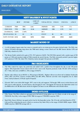 DAILY DERIVATIVE REPORT
28 AUG 2015
YOUR MINTVISORY Call us at +91-731-6642300
 A wild swinging August series has come to a smooth end to an extent given the gains clocked today. The Nifty rose
almost 170 points shutting shop above the 7900 mark during a series which saw the BSE Sensex decline 5.3% and
NSE Nifty nosedive by 5.6%.
 The Sensex finally ended with a gain of 2% (517 points) at 26,231. The NSE Nifty opened with a positive gap of 130
points at 7,922, and touched a high of 7,964 towards the end of the day. The Nifty eventually settled 2 percent higher
(157 points) at 7,949. The India VIX (Volatility) index slumped 13.6 percent to 22.0425.
 The Nifty started the expiry day positively and traded with a positive bias throughout the day to end 160 points
higher. Nifty September future started with OI of 2.1 crore with 42 points premium. India VIX fell 13.5% ending at
22.1 • Nifty rolls were at 66.86% vs. 3M average of 65.61%.
 Market wide rollover was at 82.01% vs. 3M average of 83.16% . Highest rollover was observed in Jubilant Foodworks
(93%), REC Ltd (91%), Century Textiles (90%) and SRF (90%). Rollover activities were marginally low in Adani
Ports, Godrej Industries, IOB and Apollo Hospitals
 FIIs sold 3347 crore while DIIs bought 2577 crore in the cash segment. FIIs bought 1385 crore in index futures and |
276 crore in index options. In stock futures, they bought 10 crore. The highest Put base for the September series is at
the 8000 strike with 38 lakh shares while the highest Call base is at the 8500 strike with 28 lakh shares
 Nifty Future: The Nifty is likely to open gap up on the back of strong global cues. It is likely to trade in the range of
7930-8190. Buy Nifty in the range of 7950-7960 for targets of 7990-8010, stop loss: 7935 •
 Bank Nifty Future: Rollover was good and in line for the September series. The OI is also well distributed in OTM
Calls and Puts indicating the move is likely to continue. Buy Bank Nifty in the range of 18160-18200, targets: 18300-
18400, stop loss: 18100 3M average rolls vs.
NIFTY SNAPSHOT & PIVOT POINTS
SPOT FUTURE
COST OF
CARRY
TOTAL FUT OI PCR OI PCR VOL ATM IV
CURRENT 7949 7991 6.44 19635425 0.92 0.93 17.1
PREVIOUS 7792 7801 41.46 16302425 0.88 0.93 16.2
CHANGE(%) 2.02% 2.44% - 20.4 - - -
PIVOT LEVELS S3 S2 S1 PIVOT R1 R2 R3
NIFTY FUTURE 8150 8200 8250 8360 8450 8550 8600
F&O HIGHLIGHTS
INDEX OUTLOOK
MARKET ROUND UP
 