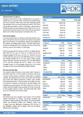 DAILY REPORT
01st
JUNE 2015
YOUR MINTVISORY Call us at +91-731-6642300
Global markets at a glance
European shares fell on Friday, setting them on course for a
weekly loss, as investors were unnerved by conflicting sig-
nals from Greece's debt talks and data showing private
loan growth in the euro zone stalled last month. The FTSEu-
rofirst 300 closed down 1.8% at 1,586.30pts, while the Euro
STOXX 50 index of top European shares shed 2.2 %. On na-
tional stock markets, France's CAC lost 2.5% and Germany's
DAX 2.3 %. Athens' benchmark share index fell 1.4 %.
Wall Street Update
US stocks closed lower on Friday as data showed the econ-
omy contracted in the first quarter but indexes still posted
gains for the month. Transportation shares also weighed on
the market, extending recent losses. The Dow Jones trans-
portation average fell 0.8 %, putting it just shy of correction
territory, almost 10 % below its 2014 high.
The DJI average fell 115.44 pts, or 0.64 %, to 18,010.68, the
S&P 500 lost 13.4 pts, or 0.63 %, to 2,107.39 and the
Nasdaq dropped 27.95 pts, or 0.55 %, to 5,070.03. For the
month, the Dow was up 1 %, the S&P 500 was up 1.1 % and
the Nasdaq gained 2.6 %. For the week, stocks posted
losses, however. The Dow was down 1.2 %, the S&P 500 fell
0.9 % and the Nasdaq lost 0.4 %. About 7 bn shares
changed hands on US exchanges, above the 6.1 bn daily
average for May, according to BATS Global Markets.
Previous day Roundup
The market ended first day of June series with a bang. In-
dia's NSE index rose 1.4 % on Friday as investors saw a four
-session losing streak as overdone, while gains in regional
markets and expectation of a rate cut by the central bank
next week also helped sentiment. Traders said markets
have broadly priced in a 25 basis point cut by RBI at its pol-
icy review on Tuesday on the back of easing inflation and
middling economic growth. The NSE index rose 1.38 % on
Friday, but the broader index was down 0.3 % for the week,
its first weekly decline in four. The benchmark BSE index
rose 1.17 % but fell 0.5 % for the week.
Index stats
The Market was very volatile in last session. The sartorial
indices performed as follow; Consumer Durables [up
47.81pts], Capital Goods [up 203.95pts], PSU [up 70.44pts],
FMCG [up 90.80pts], Realty [up 0.00pts], Power [up
3.70pts], Auto [up 388.44pts], Healthcare [271.55 Pts], IT
[up 86.88pts], Metals [up 51.18pts], TECK [up 95.32pts],
Oil& Gas [up 125.25pts].
World Indices
Index Value % Change
D J l 18010.68 -0.64
S&P 500 2107.39 -0.63
NASDAQ 5070.03 -0.55
EURO STO 3570.03 -2.19
FTSE 100 3570.78 -0.80
Nikkei 225 20563.15 +0.06
Hong Kong 27424.19 -0.11
Top Gainers
Company CMP Change % Chg
M&M 1,253.80 55.65 4.64
GRASIM 3,647.75 135.90 3.87
BPCL 848.20 30.50 3.73
AMBUJACEM 238.20 8.25 3.59
ACC 1,519.00 48.30 3.28
Top Losers
Company CMP Change % Chg
HINDALCO 129.00 2.60 -1.98
PNB 153.40 2.85 -1.82
NMDC 129.40 1.95 -1.48
ONGC 327.15 0.75 -0.23
TATAMOTORS 483.70 0.65 -0.13
Stocks at 52 Week’s HIGH
Symbol Prev. Close Change %Chg
BHARTIARTL 413.10 10.10 2.51
BPCL 848.20 30.50 3.73
DISHTV 101.00 3.95 4.07
JUBLFOOD 1,789.90 32.80 1.87
STAR 1,264.10 43.60 3.57
UPL 533.55 14.65 2.82
Indian Indices
Company CMP Change % Chg
NIFTY 8433.65 +114.65 +1.38
SENSEX 27828.44 +321.73 +1.17
Stocks at 52 Week’s LOW
Symbol Prev. Close Change %Chg
JINDALSTEL 118.80 0.65 0.55
- -
 