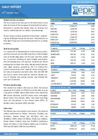 DAILY REPORT
02
nd
JANUARY 2015
YOUR MINTVISORY Call us at +91-731-6642300
Global markets at a glance
The euro started the new year at 29-month lows in Asia
after the head of the European Central Bank fanned ex-
pectations it would take bolder steps on stimulus this
month, underlining the U.S. dollar's rate advantage.
China's factory activity sputtered in December, underlin-
ing the challenges facing the country's manufacturers as
they fight rising costs and softening demand in a cooling
economy.
Wall Street Update
U.S. stocks fell on Wednesday as crude oil prices contin-
ued their descent, but the S&P closed out a third straight
year of double-digit gains. For the year, the Dow ended
up 7.5 percent, notching its sixth straight annual gain,
and the Nasdaq rose 13.4 percent. .Equities lost steam
heading into the New Year after rallying nearly 6 percent
over eight sessions, sparked by the U.S. Federal Re-
serve's commitment to be "patient" about raising inter-
est rates and positive economic data. Still, the S&P 500
has risen in seven of the past ten sessions, hitting a se-
ries of intraday and closing records, and finished the
year up 11.4 percent.
Previous day Roundup
The market has ended a flat note on 2015. The Sensex
ended up 8.12 points at 27507.54 and the Nifty was up
1.30 points at 8284. About 1843 shares have advanced,
989 shares declined, and 976 shares were unchanged.
Bharti Airtel, Sesa Sterlite, BHEL, Tata Steel and Bajaj
Auto are top gainers in the Sensex while NTPC, Dr
Reddy's Labs, Coal India, HDFC and GAIL.
Index stats
The Market was very volatile in last session. The sartorial
indices performed as follow; Consumer Durables [up
20.37pts], Capital Goods [up 58.77pts], PSU [up
39.86pts], FMCG [down 20.78pts], Realty [up 2.68pts],
Power [down 1.20pts], Auto [up 72.69Pts], Healthcare
[down 19.77pts], IT [up 9.65pts], Metals [up 115.32Pts],
TECK [up 28.10pts], Oil& Gas [up 9.65pts].
World Indices
Index Value % Change
D J l 17,823.07 -0.89
S&P 500 2,058.90 -1.03
NASDAQ 4,736.06 -0.87
EURO STO 3,146.43 0.33
FTSE 100 6,566.09 0.29
Nikkei 225 17,450.77 -1.57
Hong Kong 23,658.66 0.23
Top Gainers
Company CMP Change % Chg
JINDALSTEL 157.90 6.05 3.98
BHARTIARTL 363.00 10.30 2.92
NMDC 148.45 3.45 2.38
SSLT 219.20 4.70 2.19
BHEL 269.55 4.30 1.62
Top Losers
Company CMP Change % Chg
COALINDIA 379.00 4.85 -1.26
NTPC 142.20 1.80 -1.25
DRREDDY 3,210.00 36.20 -1.12
HDFC 1,125.90 10.00 -0.88
ULTRACEMCO 2,657.85 18.20 -0.68
Stocks at 52 Week’s High
Symbol Prev. Close Change %Chg
ADANIPORTS 318.35 -0.70 -0.22
INDIANB 219.75 1.80 0.83
INDUSINDBK 813.00 10.55 1.31
MCX 920.00 78.25 9.30
PETRONET 211.45 2.90 1.39
EXIDEIND 188.80 11.00 6.19
Indian Indices
Company CMP Change % Chg
NIFTY 8284.00 +1.30 +0.02
SENSEX 27507.54 +8.12 +0.03
Stocks at 52 Week’s Low
Symbol Prev. Close Change %Chg
- -
 