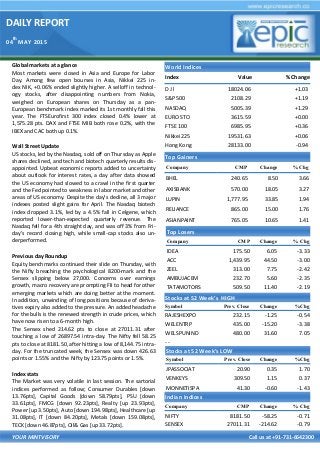DAILY REPORT
04
th
MAY 2015
YOUR MINTVISORY Call us at +91-731-6642300
Global markets at a glance
Most markets were closed in Asia and Europe for Labor
Day. Among few open bourses in Asia, Nikkei 225 in-
dex NIK, +0.06% ended slightly higher. A selloff in technol-
ogy stocks, after disappointing numbers from Nokia,
weighed on European shares on Thursday as a pan-
European benchmark index marked its 1st monthly fall this
year. The FTSEurofirst 300 index closed 0.4% lower at
1,575.28 pts. DAX and FTSE MIB both rose 0.2%, with the
IBEX and CAC both up 0.1%.
Wall Street Update
US stocks, led by the Nasdaq, sold off on Thursday as Apple
shares declined, and tech and biotech quarterly results dis-
appointed. Upbeat economic reports added to uncertainty
about outlook for interest rates, a day after data showed
the US economy had slowed to a crawl in the first quarter
and the Fed pointed to weakness in labor market and other
areas of US economy. Despite the day's decline, all 3 major
indexes posted slight gains for April. The Nasdaq biotech
index dropped 3.1%, led by a 4.5% fall in Celgene, which
reported lower-than-expected quarterly revenue. The
Nasdaq fell for a 4th straight day, and was off 3% from Fri-
day's record closing high, while small-cap stocks also un-
derperformed.
Previous day Roundup
Equity benchmarks continued their slide on Thursday, with
the Nifty breaching the psychological 8200-mark and the
Sensex slipping below 27,000. Concerns over earnings
growth, macro recovery are prompting FII to head for other
emerging markets which are doing better at the moment.
In addition, unwinding of long positions because of deriva-
tives expiry also added to the pressure. An added headache
for the bulls is the renewed strength in crude prices, which
have now risen to a 6-month high.
The Sensex shed 214.62 pts to close at 27011.31 after
touching a low of 26897.54 intra-day. The Nifty fell 58.25
pts to close at 8181.50, after hitting a low of 8,144.75 intra-
day. For the truncated week, the Sensex was down 426.63
points or 1.55% and the Nifty by 123.75 points or 1.5%.
Index stats
The Market was very volatile in last session. The sartorial
indices performed as follow; Consumer Durables [down
13.76pts], Capital Goods [down 58.79pts], PSU [down
33.61pts], FMCG [down 92.23pts], Realty [up 23.93pts],
Power [up 3.50pts], Auto [down 194.98pts], Healthcare [up
31.08pts], IT [down 84.20pts], Metals [down 159.08pts],
TECK [down 46.87pts], Oil& Gas [up 33.72pts].
World Indices
Index Value % Change
D J l 18024.06 +1.03
S&P 500 2108.29 +1.19
NASDAQ 5005.39 +1.29
EURO STO 3615.59 +0.00
FTSE 100 6985.95 +0.36
Nikkei 225 19531.63 +0.06
Hong Kong 28133.00 -0.94
Top Gainers
Company CMP Change % Chg
BHEL 240.65 8.50 3.66
AXISBANK 570.00 18.05 3.27
LUPIN 1,777.95 33.85 1.94
RELIANCE 865.00 15.00 1.76
ASIANPAINT 765.05 10.65 1.41
Top Losers
Company CMP Change % Chg
IDEA 175.50 6.05 -3.33
ACC 1,439.95 44.50 -3.00
ZEEL 313.00 7.75 -2.42
AMBUJACEM 232.70 5.60 -2.35
TATAMOTORS 509.50 11.40 -2.19
Stocks at 52 Week’s HIGH
Symbol Prev. Close Change %Chg
RAJESHEXPO 232.15 -1.25 -0.54
WELENTRP 435.00 -15.20 -3.38
WELSPUNIND 480.00 31.60 7.05
- -
Indian Indices
Company CMP Change % Chg
NIFTY 8181.50 -58.25 -0.71
SENSEX 27011.31 -214.62 -0.79
Stocks at 52 Week’s LOW
Symbol Prev. Close Change %Chg
JPASSOCIAT 20.90 0.35 1.70
VENKEYS 309.50 1.15 0.37
MONNETISPA 41.30 -0.60 -1.43
 
