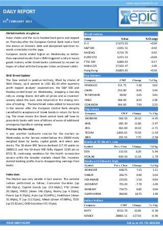 DAILY REPORT
05
th
FEBRUARY 2015
YOUR MINTVISORY Call us at +91-731-6642300
Global markets at a glance
Asian stocks and the euro handed back gains and slipped
on Thursday after the European Central Bank took a hard
line stance on Greece's debt and dampened optimism to-
wards a resolution to the saga.
European stocks ended higher on Wednesday as better-
than-expected results from LVMH triggered a rally in luxury
goods makers, while Greek banks continued to recover on
hopes of a deal with the European Union on Greece's debt.
Wall Street Update
The Dow ended in positive territory, lifted by shares of
Walt Disney, up 8 percent to USD 101.64 after quarterly
profit topped analysts' expectations. the S&P 500 and
Nasdaq ended lower on Wednesday, snapping a two-day
rally as energy shares slid with oil prices and as investors'
anxiety about the euro zone returned in the closing min-
utes of trading. The benchmark index added to losses late
in the session after the European Central Bank abruptly
cancelled its acceptance of Greek bonds in return for fund-
ing. The move means the Greek central bank will have to
provide its banks with tens of billions of euros of additional
emergency liquidity in coming weeks.
Previous day Roundup
It was another lacklustre session for the market on
Wednesday as the Sensex ended below the 29000-mark,
weighed down by banks, capital goods and select auto
stocks. The 30-share BSE Sensex declined 117.03 points to
28883.11 and the 50-share NSE Nifty slipped 32.85 pts to
8723.70, continuing weakness for the fourth consecutive
session while the broader markets closed flat. Investors
started booking profits due to disappointing earnings from
banks
Index stats
The Market was very volatile in last session. The sartorial
indices performed as follow; Consumer Durables [up
100.35pts], Capital Goods [up 213.44pts], PSU [down
20.18pts], FMCG [down 146.22pts], Realty [up 4.32pts],
Power [up 8.25pts], Auto [up 91.64Pts], Healthcare [down
35.84pts], IT [up 111.51pts], Metals [down 47.98Pts], TECK
[up 33.82 pts], Oil& Gas [down 55.19 pts].
World Indices
Index Value % Change
D J l 17,673.02 +0.04
S&P 500 2,041.51 -0.42
NASDAQ 4,716.70 -0.42
EURO STO 3,415.53 +0.04
FTSE 100 6,860.02 -0.17
Nikkei 225 17,502.47 -1.00
Hong Kong 24,803.65 +0.50
Top Gainers
Company CMP Change % Chg
HINDALCO 151.75 5.30 3.62
CAIRN 253.80 8.45 3.44
TATAPOWER 90.00 2.65 3.03
ONGC 368.00 8.55 2.38
COALINDIA 364.60 7.95 2.23
Top Losers
Company CMP Change % Chg
AXISBANK 560.50 26.10 -4.45
BHEL 285.30 11.80 -3.97
ZEEL 363.00 10.10 -2.71
TECHM 2,843.65 75.50 -2.59
SBIN 292.55 7.75 -2.58
Stocks at 52 Week’s Low
Symbol Prev. Close Change %Chg
DEN 110.65 6.20 5.94
IPCALAB 630.50 11.10 1.79
Indian Indices
Company CMP Change % Chg
NIFTY 8723.70 -32.85 -0.38
SENSEX 28883.11 -117.03 -0.40
Stocks at 52 Week’s High
Symbol Prev. Close Change %Chg
ADANIENT 648.75 7.15 1.11
DABUR 266.75 0.90 0.34
HEXAWARE 233.05 -1.50 -0.64
JKCEMENT 701.20 -7.70 -1.09
RANBAXY 734.75 6.85 0.94
SUNPHARMA 960.00 18.75 1.99
 
