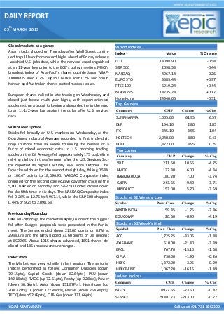 DAILY REPORT
05
th
MARCH 2015
YOUR MINTVISORY Call us at +91-731-6642300
Global markets at a glance
Asian stocks slipped on Thursday after Wall Street contin-
ued to pull back from record highs ahead of Friday's closely
-watched U.S. jobs data, while the nervous euro languished
at an 11-year low prior to the ECB’s policy meeting. MSCI's
broadest index of Asia-Pacific shares outside Japan MIAP-
J0000PUS shed 0.2%. Japan's Nikkei lost 0.2% and South
Korean and Australian shares posted modest losses.
European shares rallied in late trading on Wednesday and
closed just below multi-year highs, with export-oriented
stocks getting a boost following a sharp decline in the euro
to an 11-1/2-year low against the dollar after U.S. services
data.
Wall Street Update
Stocks fell broadly on U.S. markets on Wednesday, as the
Dow Jones Industrial Average recorded its first triple-digit
drop in more than six weeks following the release of a
flurry of mixed economic data. In U.S. morning trading,
stocks on the DJI Average fell approximately 175 pts before
rallying slightly in the afternoon after the U.S. Services Sec-
tor reported its highest activity level since October. The
Dow closed down for the second straight day, falling 0.58%
or 106.47 points to 18,096.90. NASDAQ Composite index
dropped for the second consecutive day after cracking the
5,000 barrier on Monday and S&P 500 index closed down
for the fifth time in six days. The NASDAQ Composite index
fell 0.26% or 12.76 to 4,967.14, while the S&P 500 dropped
0.44% or 9.25 to 2,098.53.
Previous day Roundup
Late sell-off drags the market sharply, in one of the biggest
fall after Budget proposals were presented in the Parlia-
ment. The Sensex ended down 213.00 points or 0.7% at
29380.73 and the Nifty slipped 73.60 points or 0.8 percent
at 8922.65. About 1015 shares advanced, 1891 shares de-
clined and 186 shares were unchanged.
Index stats
The Market was very volatile in last session. The sartorial
indices performed as follow; Consumer Durables [down
79.15pts], Capital Goods [down 82.64pts], PSU [down
142.88pts], FMCG [up 72.61pts], Realty [up 0.28pts], Power
[down 30.06pts], Auto [down 151.87Pts], Healthcare [up
204.32pts], IT [down 122.48pts], Metals [down 254.48pts],
TECK [down 52.69pts], Oil& Gas [down 131.66pts].
World Indices
Index Value % Change
D J l 18098.90 -0.58
S&P 500 2098.53 -0.44
NASDAQ 4967.14 -0.26
EURO STO 3583.44 +0.97
FTSE 100 6919.24 +0.44
Nikkei 225 18735.28 +0.17
Hong Kong 24340.06 -0.51
Top Gainers
Company CMP Change % Chg
SUNPHARMA 1,005.00 61.95 6.57
DLF 154.10 2.80 1.85
ITC 345.10 3.55 1.04
HCLTECH 2,040.00 8.80 0.43
HDFC 1,372.00 3.95 0.29
Top Losers
Company CMP Change % Chg
SSLT 211.50 10.55 -4.75
NMDC 132.30 6.00 -4.34
BANKBARODA 180.20 7.00 -3.74
CAIRN 243.65 9.40 -3.71
HINDALCO 153.00 5.70 -3.59
Stocks at 52 Week’s Low
Symbol Prev. Close Change %Chg
AMTEKINDIA 59.35 -1.75 -2.86
EDUCOMP 20.60 -0.90 -4.19
Indian Indices
Company CMP Change % Chg
NIFTY 8922.65 -73.60 -0.82
SENSEX 29380.73 -213.00 -0.72
Stocks at 52 Week’s High
Symbol Prev. Close Change %Chg
ACC 1,725.25 -33.05 -1.88
AXISBANK 610.00 -21.40 -3.39
BPCL 767.70 -13.10 -1.68
CIPLA 730.00 -1.90 -0.26
HDFC 1,372.00 3.95 0.29
HDFCBANK 1,067.20 -16.15 -1.49
 