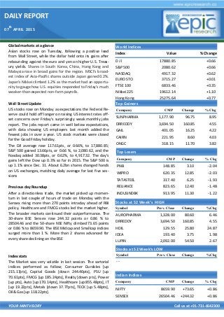 DAILY REPORT
07
th
APRIL 2015
YOUR MINTVISORY Call us at +91-731-6642300
Global markets at a glance
Asian stocks rose on Tuesday, following a positive lead
from Wall Street, while the dollar held onto its gains after
rebounding against the euro and yen on higher U.S. Treas-
ury yields. Shares in South Korea, China, Hong Kong and
Malaysia rose in broad gains for the region. MSCI's broad-
est index of Asia-Pacific shares outside Japan gained 0.2%.
Japan's Nikkei climbed 1.2% as the market had an opportu-
nity to gauge how U.S. equities responded to Friday's much
weaker-than-expected non-farm payrolls.
Wall Street Update
US stocks rose on Monday as expectations the Federal Re-
serve could hold off longer on raising US interest rates off-
set concerns over Friday's surprisingly weak monthly jobs
report. The jobs report came in well below expectations,
with data showing US employers last month added the
fewest jobs in over a year. US stock markets were closed
for the Good Friday holiday.
The DJI average rose 117.61pts, or 0.66%, to 17,880.85;
S&P 500 gained 13.66pts, or 0.66 %, to 2,080.62, and the
Nasdaq added 30.38pts, or 0.62%, to 4,917.32. The day's
gains left the Dow up 0.3% so far in 2015. The S&P 500 is
up 1.1% since Dec. 31. About 6.2bn shares changed hands
on US exchanges, matching daily average for last five ses-
sions
Previous day Roundup
After a directionless trade, the market picked up momen-
tum in last couple of hours of trade on Monday with the
Sensex rising more than 270 points intraday ahead of RBI
policy. Healthcare and FMCG stocks led the market higher.
The broader markets continued their outperformance. The
30-share BSE Sensex rose 244.32 points or 0.86 % to
28504.46 and the 50-share NSE Nifty climbed 73.65 points
or 0.86 % to 8659.90. The BSE Midcap and Smallcap indices
surged more than 1 %. More than 2 shares advanced for
every share declining on the BSE
Index stats
The Market was very volatile in last session. The sartorial
indices performed as follow; Consumer Durables [up
215.17pts], Capital Goods [down 244.40pts], PSU [up
70.61pts], FMCG [up 185.24pts], Realty [down pts], Power
[up pts], Auto [up 170.14pts], Healthcare [up 855.48pts], IT
[up 19.22pts], Metals [down 37.77pts], TECK [up 5.48pts],
Oil& Gas [up 118.22pts].
World Indices
Index Value % Change
D J l 17880.85 +0.66
S&P 500 2080.62 +0.66
NASDAQ 4917.32 +0.62
EURO STO 3715.27 +0.01
FTSE 100 6833.46 +0.35
Nikkei 225 19612.14 +1.10
Hong Kong 25275.64 +0.77
Top Gainers
Company CMP Change % Chg
SUNPHARMA 1,177.90 96.75 8.95
DRREDDY 3,694.50 160.85 4.55
GAIL 401.05 16.25 4.22
CAIRN 221.95 8.60 4.03
ONGC 318.15 11.70 3.82
Top Losers
Company CMP Change % Chg
PNB 148.85 3.10 -2.04
WIPRO 620.35 12.85 -2.03
TATASTEEL 317.40 6.25 -1.93
RELIANCE 823.65 12.40 -1.48
INDUSINDBK 913.95 11.30 -1.22
Stocks at 52 Week’s HIGH
Symbol Prev. Close Change %Chg
AUROPHARMA 1,328.00 80.60 6.46
DRREDDY 3,694.50 160.85 4.55
HDIL 129.55 25.80 24.87
IDEA 193.40 3.75 1.98
LUPIN 2,092.00 54.50 2.67
Indian Indices
Company CMP Change % Chg
NIFTY 8659.90 +73.65 +0.86
SENSEX 26504.46 +244.32 +0.86
Stocks at 52 Week’s LOW
Symbol Prev. Close Change %Chg
- -
 