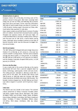 DAILY REPORT 
09th DECEMBER 2014 
YOUR MINTVISORY Call us at +91-731-6642300 
Global markets at a glance 
European shares fell on Monday, trimming some of the previous session's sharp gains after Italy's sovereign debt rating was cut late on Friday and following soft economic data from China and Japan. At the close the FTSEurofirst 300 index of top European shares was down 0.7 percent at 1,395.44 points, having surged 1.8 percent on Friday after much better-than-expected U.S. jobs data. 
Asian equity markets joined Wall Street's slump on Tuesday after oil markets resumed their downward spiral, pushing Shanghai and Japanese shares off multi-year highs. US crude extended losses in the Asian trading session, hitting a new five-year low of USD 62.25 a barrel before paring losses. Overnight, prices tumbled 4 percent on the back of bearish forecasts, which saw the Dow post its biggest de- cline since October. 
Wall Street Update 
The S&P 500 posted its biggest daily percentage drop since October 22 on Monday as oil's slump to a five-year low caused a selloff in energy shares. The Dow Jones industrial average fell 106.31 points, or 0.59 percent, to 17,852.48, the S&P 500 lost 15.06 points, or 0.73 percent, to 2,060.31 and the Nasdaq Composite dropped 40.06 points, or 0.84 percent, to 4,740.69. 
Previous day Roundup 
It was a weak start to the week on Monday as the equity benchmarks fell more than a percent weighed down by banks, technology, capital goods, metals and auto stocks. The selling pressure extended in afternoon trade after a quiet start to the week. The 30-share BSE Sensex shed 338.70 points to 28119.40 while the 50-share NSE Nifty closed way below the 8500-mark, down 100.05 points. The broader markets dropped too; the BSE Midcap and Small- cap indices slipped 1.2 percent and 0.9 percent, respec- tively. 
Index stats 
The Market was very volatile in last session. The sartorial indices performed as follow; Consumer Durables [down 140.14pts], Capital Goods [down 282.15pts], PSU [down 39.28pts], FMCG [up 63.71pts], Realty [down 30.84pts], Power [down 28.63pts], Auto [down 263.75pts], Healthcare [down 51.54pts], IT [down 344.89pts], Metals [down 147.14Pts], TECK [down 154.49pts], Oil& Gas [down 86.36pts]. 
World Indices 
Index 
Value 
% Change 
D J l 
17852.48 
-0.59 
S&P 500 
2060.31 
-0.73 
NASDAQ 
4740.69 
-0.84 
EURO STO 
3247.99 
-0.90 
FTSE 100 
6672.15 
-1.05 
Nikkei 225 
17863.10 
-0.40 
Hong Kong 
23790.33 
-1.07 
Top Gainers 
Company 
CMP 
Change 
% Chg 
COALINDIA 
363.00 
6.45 
1.81 
ITC 
397.70 
6.35 
1.62 
ASIANPAINT 
793.00 
8.35 
1.06 
ONGC 
368.35 
3.05 
0.83 
ULTRACEMCO 
2,506.00 
20.75 
0.83 
Top Losers 
Company 
CMP 
Change 
% Chg 
INFY 
1,972.00 
98.30 
-4.75 
SSLT 
232.40 
9.35 
-3.87 
JINDALSTEL 
147.40 
5.55 
-3.63 
M&M 
1,251.85 
42.20 
-3.26 
HINDALCO 
158.00 
5.20 
-3.19 
Stocks at 52 Week’s High 
Symbol 
Prev. Close 
Change 
%Chg 
ASIANPAINT 
793.00 
8.35 
1.06 
BANKBARODA 
1,081.45 
-23.10 
-2.09 
ITC 
397.70 
6.35 
1.62 
JETAIRWAYS 
403.45 
36.65 
9.99 
MARUTI 
3,374.00 
-36.10 
-1.06 
Indian Indices 
Company 
CMP 
Change 
% Chg 
NIFTY 
8438.25 
-100.05 
-1.17 
SENSEX 
28119.40 
-338.70 
-1.19 
Stocks at 52 Week’s Low 
Symbol 
Prev. Close 
Change 
%Chg 
- - 
 