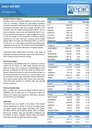 DAILY REPORT
09
th
MARCH 2015
YOUR MINTVISORY Call us at +91-731-6642300
Global markets at a glance
European shares reached their highest in more than seven
years on Thursday, boosted by encouraging comments
from the European Central Bank and by strong results from
supermarket Carrefour and fund manager Schroders. ECB
President said the bank's bond-buying program, due to
start on Monday, may last beyond September 2016 if nec-
essary and dismissed concerns it might struggle to find sell-
ers for the bonds. It also increased its economic growth
forecasts for this year and next. European stocks ended
slightly higher on Friday. The FTSEurofirst 300 is up 15% so
far this year, in a rally fuelled by the ECB quantitative eas-
ing program starting this month which has prompted global
investors to increase their exposure to European equities.
Hong Kong shares edged lower on Friday in the wake of
sobering comments top officials made to the National Peo-
ple's Congress on the economic outlook.
Wall Street Update
On Wall Street, the S&P500 Index fell 1.4 percent to a three
-week low on Friday. U.S. debt yields jumped, with the
yield on 10-year notes surging to a 10-week high of 2.259
percent. On Monday, the yield last stood at 2.249 percent.
Money market futures prices were almost fully pricing in a
first Fed rate hike by the summer.U.S. stock investors may
be bracing for further signs next week that the Federal Re-
serve could increase interest rates sooner rather than later,
with retail sales expected to rebound after two straight
months of declines.
Previous day Roundup
After a volatile day, the Sensex ended up 68.22 points at
29448.95, and the Nifty was up 15.10 points at 8937.75.
About 1417 shares have advanced, 1450 shares declined,
and 190 shares are unchanged.
Index stats
The Market was very volatile in last session. The sartorial
indices performed as follow; Consumer Durables [down
12.17pts], Capital Goods [down 109.70pts], PSU [down
18.70pts], FMCG [up 87.00pts], Realty [down 0.28pts],
Power [up 8.37pts], Auto [up 96.23Pts], Healthcare [up
421.58pts], IT [down 70.06pts], Metals [down 196.46pts],
TECK [down 39.02pts], Oil& Gas [down 11.64pts].
World Indices
Index Value % Change
D J l 17856.78 -1.54
S&P 500 2071.26 -1.42
NASDAQ 4927.37 -1.11
EURO STO 3617.62 -0.02
FTSE 100 6911.80 -0.71
Nikkei 225 18971.00 +1.17
Hong Kong 24164.00 -0.12
Top Gainers
Company CMP Change % Chg
SUNPHARMA 1,041.00 34.70 3.45
LUPIN 1,835.00 47.75 2.67
HINDUNILVR 939.00 22.90 2.50
BANKBARODA 184.25 3.85 2.13
HDFCBANK 1,086.60 21.30 2.00
Top Losers
Company CMP Change % Chg
ULTRACEMCO 3,176.00 134.30 -4.06
NMDC 127.25 5.35 -4.03
HINDALCO 147.50 5.60 -3.66
GRASIM 3,783.75 99.05 -2.55
CAIRN 239.00 5.15 -2.11
Stocks at 52 Week’s Low
Symbol Prev. Close Change %Chg
EDUCOMP 19.60 -0.90 -4.39
ESSDEE 182.00 2.75 1.53
Indian Indices
Company CMP Change % Chg
NIFTY 8937.75 +15.10 +0.17
SENSEX 29448.95 +98.22 +0.23
Stocks at 52 Week’s High
Symbol Prev. Close Change %Chg
APOLLOHOSP 1,410.00 -7.90 -0.56
GLENMARK 841.90 42.85 5.36
HCLTECH 2,060.00 24.00 1.18
RANBAXY 807.00 24.45 3.12
SPARC 473.15 43.00 10.00
WOCKPHARMA 1,700.10 47.50 2.87
 