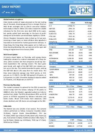 DAILY REPORT
10
th
APRIL 2015
YOUR MINTVISORY Call us at +91-731-6642300
Global markets at a glance
Asian stocks outside of Japan advanced on the last trading
day of the week, drawing support from a stronger finish on
Wall Street overnight and as China's consumer inflation
held steady in March. Nikkei 225 index crossed the 20,000
milestone for the first time since April 2000 at the open,
but quickly pulled back seemingly on the back of profit-
taking and as the dollar-yen ticked down slightly to 120.46.
China's Shanghai Composite index inched up 0.2 percent,
reversing a lower open, as latest inflation data signalled a
favorable environment for further government stimulus. In
Hong Kong, the Hang Seng index appear set to chalk up a
three-day long blistering rally, up 1 percent at the open and
hitting its highest level since January 2008.
Wall Street Update
US stocks closed higher on Thursday, with energy shares
leading the advance as crude oil rebounded off a sharp de-
cline, while investors bet that companies would top low-
ered expectations this earnings season. The day's gains
were broad, with eight of the S&P 500's ten industry sec-
tors up on the day. The market extended its gains, putting
the S&P 500 about 1.3% away from its record close. The
Dow Jones industrial average rose 56.22 points, or 0.31
percent, to 17,958.73, the S&P 500 gained 9.29 points, or
0.45 percent, to 2,091.19 and the Nasdaq Composite added
23.74 points, or 0.48 percent, to 4,974.57
Previous day Roundup
The market sustained its uptrend for the fifth consecutive
session today with the Sensex rallying 177.46 points to
28885.21 after the Moody's upgraded outlook on India to
positive from stable. The Nifty closed above 8750, up 63.90
points at 8778.30 supported by Reliance Industries and
banks stocks. About 1578 shares have advanced, 1263
shares declined, and 144 shares are unchanged on the BSE.
Index stats
The Market was very volatile in last session. The sartorial
indices performed as follow; Consumer Durables [down
33.81pts], Capital Goods [down80.08pts], PSU [up
70.14pts], FMCG [up 6.54pts], Realty [down pts], Power [up
pts], Auto [down 6.16pts], Healthcare [down 386.25pts], IT
[up 58.25pts], Metals [up 140.91pts], TECK [up 17.17pts],
Oil& Gas [up 4.95pts].
World Indices
Index Value % Change
D J l 17958.73 +0.13
S&P 500 2091.18 +0.45
NASDAQ 4974.57 +0.48
EURO STO 3781.79 +1.05
FTSE 100 7015.36 +1.12
Nikkei 225 19920.86 -0.08
Hong Kong 26915.13 -0.11
Top Gainers
Company CMP Change % Chg
PNB 163.00 10.2 6.68
INDUSINDBK 946.00 44.05 4.88
ZEEL 355.65 15.25 4.48
KOTAKBANK 1,430.00 58.40 4.26
RELIANCE 897.00 31.10 3.59
Top Losers
Company CMP Change % Chg
SUNPHARMA 1,110.15 40.30 -3.50
LUPIN 2,014.10 68.00 -3.27
GAIL 397.00 13.40 -3.27
BHARTIARTL 405.50 13.65 -3.26
IDEA 187.00 5.20 -2.71
Stocks at 52 Week’s HIGH
Symbol Prev. Close Change %Chg
BEML 1,161.00 1.95 0.17
BPCL 812.90 -6.75 -0.82
HINDPETRO 666.70 -6.05 -0.90
COLPAL 2,174.45 81.10 3.87
ICRA 4,515.00 275.00 6.49
Indian Indices
Company CMP Change % Chg
NIFTY 8778.30 +63.90 +0.73
SENSEX 28885.21 +177.46 +0.62
Stocks at 52 Week’s LOW
Symbol Prev. Close Change %Chg
- -
 