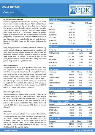 DAILY REPORT
11
th
MAY 2015
YOUR MINTVISORY Call us at +91-731-6642300
Global markets at a glance
European equity indexes rebounded on Friday, led by UK
shares after election results showed Prime Minister David
Cameron's pro-business Conservatives had won a further
five years in power. Broader market sentiment was also
supported by a return to calm in U.S. and European govern-
ment bonds as well as U.S. data that showed job growth
regaining momentum and the unemployment rate drop-
ping to near seven-year lows. The FTSEurofirst 300 index of
pan-European shares ended 2.8% higher, while Britain's
blue-chip FTSE 100 closed up 2.3 percent following the
election.
Hong Kong shares rose on Friday, with small- and mid-cap
stocks taking the lead, on expectations that regulators will
soon launch a cross-boarder investment scheme that will
potentially benefit the city's smaller companies. The Hang
Seng index rose 1.1 percent, to 27,577.34, but for the
week, the index fell 2 percent. The China Enterprises Index
gained 2.0 percent, to 14,049.66 points.
Wall Street Update
An April rebound in U.S. jobs growth boosted Wall Street
and supported the dollar on Friday, while a surprise Con-
servative victory cast away fears of a hung British Parlia-
ment and sparked a rally in sterling and European stock
markets. Wall Street posted a solid bounce with the Stan-
dard & Poor's notching its best daily gain in seven weeks.
The DJI average closed up 264.98 points, or 1.48 percent,
to 18,189.04, the S&P 500 .SPX ended up 27.91 points, or
1.34 percent, to 2,115.91 and the Nasdaq finished 58.00
points, or 1.17 percent, higher to 5,003.55.
Previous day Roundup
Temperature rose in equity market on a sultry Friday driven
by short coverings and strong global cues. After getting
bruised for past few days, the Sensex rallied 506.28 points
or 1.9 percent at 27105.3. The Nifty ended up 134.20
points or 1.7 percent at 8191.50. About 1875 shares ad-
vanced, 822 shares declined, and 172 shares were un-
changed.
Index stats
The Market was very volatile in last session. The sartorial
indices performed as follow; Consumer Durables [down
162.27pts], Capital Goods [up 280.70pts], PSU [up
24.95pts], FMCG [up 121.57pts], Realty [up 61.98pts],
Power [up 19.86pts], Auto [up 477.45pts], Healthcare [up
280.67pts], IT [up 56.01pts], Metals [up 76.67pts], TECK [up
35.53pts], Oil& Gas [up 106.33pts].
World Indices
Index Value % Change
D J l 18191.11 +1.49
S&P 500 2116.10 +1.35
NASDAQ 5003.55 +1.17
EURO STO 3649.48 +2.62
FTSE 100 7046.82 +2.32
Nikkei 225 19379.19 +0.45
Hong Kong 27577.34 +1.05
Top Gainers
Company CMP Change % Chg
TATAMOTORS 513.00 24.90 5.10
CIPLA 657.45 29.65 4.72
ICICIBANK 316.90 12.30 4.04
HINDALCO 139.10 4.80 3.57
YESBANK 826.55 28.15 3.53
Top Losers
Company CMP Change % Chg
PNB 146.60 9.35 -6.00
BANKBARODA 145.40 8.05 -5.25
IDEA 168.50 4.40 -2.54
HEROMOTOCO 2,305.00 49.55 -2.10
ONGC 315.40 4.65 -1.45
Stocks at 52 Week’s HIGH
Symbol Prev. Close Change %Chg
FRLDVR 84.40 -2.50 -2.88
RAJESHEXPO 240.50 7.35 3.15
UPL 507.00 19.00 3.89
Indian Indices
Company CMP Change % Chg
NIFTY 8191.0 +134.20 +1.67
SENSEX 27105.39 +506.28 +1.90
Stocks at 52 Week’s LOW
Symbol Prev. Close Change %Chg
BANKBARODA 145.40 -8.05 -5.25
BANKINDIA 196.70 -3.95 -1.97
ORIENTBANK 188.25 -1.20 -0.63
PNB 146.60 -9.35 -6.00
 