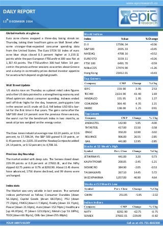 DAILY REPORT 
12th DECEMBER 2014 
YOUR MINTVISORY Call us at +91-731-6642300 
Global markets at a glance 
Euro zone shares snapped a three-day losing streak on Thursday, taking their lead from gains on Wall Street after some stronger-than-expected consumer spending data from the United States. The Euro STOX 50 index of euro zone blue chips closed 0.3 percent higher at 3,159.11 points while the pan-European FTSEurofirst 300 was flat at 1,357.43 points. The FTSEurofirst 300 had fallen 3.4 per- cent in the previous three sessions as worries about Greece and a slump in commodity prices dented investor appetite for assets which depend on global growth. 
Wall Street Update 
US stocks rose on Thursday as upbeat retail sales figures and other US data pointed to a strengthening economy and lifted optimism about consumer spending. Indexes ended well off their highs for the day, however, paring gains late in the session as US crude oil CLc1 fell below USD 60 a bar- rel for the first time in five years. The gains came after the S&P 500 shed 2.4 percent over the previous three sessions, the worst run for the benchmark index in two months, as weak oil prices weighed on the energy sector. 
The Dow Jones industrial average rose 63.19 points, or 0.36 percent, to 17,596.34, the S&P 500 gained 9.19 points, or 0.45 percent, to 2,035.33 and the Nasdaq Composite added 24.14 points, or 0.52 percent, to 4,708.16. 
Previous day Roundup 
The market ended with deep cuts. The Sensex closed down 229.09 points or 0.8 percent at 27602.01, and the Nifty slipped 62.75 points or 0.7% at 8292.90. About 1145 shares have advanced, 1756 shares declined, and 99 shares were unchanged. 
Index stats 
The Market was very volatile in last session. The sartorial indices performed as follow; Consumer Durables [down 56.16pts], Capital Goods [down 68.37pts], PSU [down 77.23pts], FMCG [down 17.36pts], Realty [down 33.71pts], Power [down 21.33pts], Auto [down 152.74pts], Healthcare [up 44.87pts], IT [down 123.10pts], Metals [up 53.18Pts], TECK [down 60.95pts], Oil& Gas [down 255.88pts]. 
World Indices 
Index 
Value 
% Change 
D J l 
17596.34 
+0.36 
S&P 500 
2035.33 
+0.45 
NASDAQ 
4708.16 
+0.52 
EURO STO 
3159.11 
+0.26 
FTSE 100 
6491.70 
-0.59 
Nikkei 225 
17474.90 
+1.26 
Hong Kong 
23412.01 
+0.43 
Top Gainers 
Company 
CMP 
Change 
% Chg 
IDFC 
159.90 
3.95 
2.53 
TECHM 
2,614.90 
43.40 
1.69 
HINDALCO 
155.95 
1.95 
1.27 
COALINDIA 
364.40 
4.35 
1.21 
NMDC 
138.00 
1.25 
0.91 
Top Losers 
Company 
CMP 
Change 
% Chg 
JINDALSTEL 
142.90 
5.95 
-4.00 
TATASTEEL 
417.00 
15.50 
-3.58 
ONGC 
350.20 
10.90 
-3.02 
RELIANCE 
906.00 
26.55 
-2.85 
GAIL 
441.80 
12.95 
-2.85 
Stocks at 52 Week’s High 
Symbol 
Prev. Close 
Change 
%Chg 
JETAIRWAYS 
441.00 
3.20 
0.73 
KALPATPOWR 
200.05 
-2.45 
-1.21 
SKSMICRO 
384.90 
-2.05 
-0.53 
TALWALKARS 
267.10 
14.45 
5.72 
WOCKPHARMA 
1,057.00 
46.90 
4.64 
Indian Indices 
Company 
CMP 
Change 
% Chg 
NIFTY 
8292.90 
-62.75 
-0.75 
SENSEX 
27602.01 
-229.09 
-0.82 
Stocks at 52 Week’s Low 
Symbol 
Prev. Close 
Change 
%Chg 
CAIRN 
251.05 
-5.95 
-2.32  