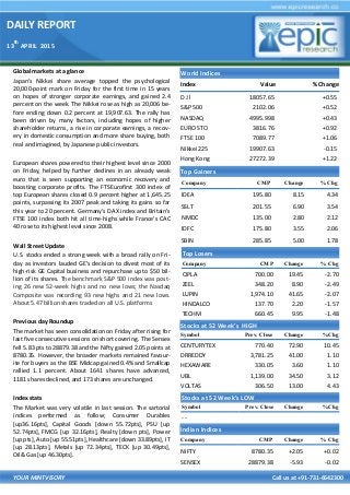 DAILY REPORT
13
th
APRIL 2015
YOUR MINTVISORY Call us at +91-731-6642300
Global markets at a glance
Japan's Nikkei share average topped the psychological
20,000-point mark on Friday for the first time in 15 years
on hopes of stronger corporate earnings, and gained 2.4
percent on the week. The Nikkei rose as high as 20,006 be-
fore ending down 0.2 percent at 19,907.63. The rally has
been driven by many factors, including hopes of higher
shareholder returns, a rise in corporate earnings, a recov-
ery in domestic consumption and more share buying, both
real and imagined, by Japanese public investors.
European shares powered to their highest level since 2000
on Friday, helped by further declines in an already weak
euro that is seen supporting an economic recovery and
boosting corporate profits. The FTSEurofirst 300 index of
top European shares closed 0.9 percent higher at 1,645.25
points, surpassing its 2007 peak and taking its gains so far
this year to 20 percent. Germany's DAX index and Britain's
FTSE 100 index both hit all time-highs while France's CAC
40 rose to its highest level since 2008.
Wall Street Update
U.S. stocks ended a strong week with a broad rally on Fri-
day as investors lauded GE's decision to divest most of its
high-risk GE Capital business and repurchase up to $50 bil-
lion of its shares. The benchmark S&P 500 index was post-
ing 26 new 52-week highs and no new lows; the Nasdaq
Composite was recording 93 new highs and 21 new lows.
About 5.47 billion shares traded on all U.S. platforms
Previous day Roundup
The market has seen consolidation on Friday after rising for
last five consecutive sessions on short covering. The Sensex
fell 5.83 pts to 28879.38 and the Nifty gained 2.05 points at
8780.35. However, the broader markets remained favour-
ite for buyers as the BSE Midcap gained 0.4% and Smallcap
rallied 1.1 percent. About 1641 shares have advanced,
1181 shares declined, and 173 shares are unchanged.
Index stats
The Market was very volatile in last session. The sartorial
indices performed as follow; Consumer Durables
[up36.16pts], Capital Goods [down 55.72pts], PSU [up
52.74pts], FMCG [up 32.16pts], Realty [down pts], Power
[up pts], Auto [up 55.51pts], Healthcare [down 33.89pts], IT
[up 28.13pts], Metals [up 72.34pts], TECK [up 30.49pts],
Oil& Gas [up 46.30pts].
World Indices
Index Value % Change
D J l 18057.65 +0.55
S&P 500 2102.06 +0.52
NASDAQ 4995.998 +0.43
EURO STO 3816.76 +0.92
FTSE 100 7089.77 +1.06
Nikkei 225 19907.63 -0.15
Hong Kong 27272.39 +1.22
Top Gainers
Company CMP Change % Chg
IDEA 195.80 8.15 4.34
SSLT 201.55 6.90 3.54
NMDC 135.00 2.80 2.12
IDFC 175.80 3.55 2.06
SBIN 285.85 5.00 1.78
Top Losers
Company CMP Change % Chg
CIPLA 700.00 19.45 -2.70
ZEEL 348.20 8.90 -2.49
LUPIN 1,974.10 41.65 -2.07
HINDALCO 137.70 2.20 -1.57
TECHM 660.45 9.95 -1.48
Stocks at 52 Week’s HIGH
Symbol Prev. Close Change %Chg
CENTURYTEX 770.40 72.90 10.45
DRREDDY 3,781.25 41.00 1.10
HEXAWARE 330.05 3.60 1.10
UBL 1,139.00 34.50 3.12
VOLTAS 306.50 13.00 4.43
Indian Indices
Company CMP Change % Chg
NIFTY 8780.35 +2.05 +0.02
SENSEX 28879.38 -5.93 -0.02
Stocks at 52 Week’s LOW
Symbol Prev. Close Change %Chg
- -
 
