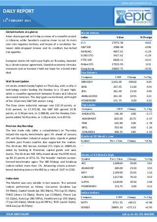 DAILY REPORT
13
th
FEBRUARY 2015
YOUR MINTVISORY Call us at +91-731-6642300
Global markets at a glance
Asian shares gained on Friday on news of a ceasefire accord
in Ukraine, while Sweden's surprise move to cut its main
rate into negative territory and hopes of a resolution be-
tween debt-strapped Greece and its creditors burnished
risk appetite.
European stocks hit multi-year highs on Thursday, boosted
by a Ukraine peace agreement, Swedish economic stimulus
measures and as investors held out hope for a Greek debt
deal.
Wall Street Update
US stocks ended sharply higher on Thursday, with a rally in
technology stocks leading the Nasdaq to a 15-year high,
while a ceasefire agreement between Russia and Ukraine
also eased tensions. The day's gains were broad, with eight
of the 10 primary S&P 500 sectors rising.
The Dow Jones industrial average rose 110.24 points, or
0.62 percent, to 17,972.38, the S&P 500 gained 19.95
points, or 0.96 percent, to 2,088.48, and the Nasdaq Com-
posite added 56.43 points, or 1.18 percent, to 4,857.61.
Previous day Roundup
The late trade rally (after a consolidation) on Thursday
helped the equity benchmarks gain 1% ahead of January
CPI and December industrial output data. Upside in global
markets post Russia ceasfire also supported the market.
The 30-share BSE Sensex climbed 271.13pts to 28805.10,
aided by banking & financials, capital goods and auto
stocks. The 50-share NSE Nifty closed above the 8700 level,
up 84.15 points at 8711.55. The broader markets outper-
formed benchmarks again. The BSE Midcap and Smallcap
indices rallied more than 1%. Advancing shares outnum-
bered declining ones on the BSE by a ratio of 1617 to 1230.
Index stats
The Market was very volatile in last session. The sartorial
indices performed as follow; Consumer Durables [up
24.99pts], Capital Goods [up 382.84pts], PSU [up 35.34pts],
FMCG [down 13.18pts], Realty [up 22.00pts], Power [up
53.22pts], Auto [up 280.59Pts], Healthcare [up 259.36pts],
IT [up 120.63pts], Metals [up 26.78Pts], TECK [up 62.32pts],
Oil& Gas [up 81.97pts].
World Indices
Index Value % Change
D J l 17972.38 +0.62
S&P 500 2088.48 +0.96
NASDAQ 4857.61 +1.18
EURO STO 3417.61 +1.29
FTSE 100 6828.11 +0.15
Nikkei 225 17923.95 -0.31
Hong Kong 24607.71 +0.76
Top Gainers
Company CMP Change % Chg
DRREDDY 3,343.00 190.60 6.05
BHEL 267.05 11.60 4.54
ZEEL 361.00 15.50 4.49
AMBUJACEM 261.40 10.55 4.21
POWERGRID 151.75 6.00 4.12
Top Losers
Company CMP Change % Chg
JINDALSTEL 146.40 4.80 -3.17
ASIANPAINT 820.00 20.75 -2.47
PNB 165.80 3.00 -1.78
BPCL 703.90 9.00 -1.26
COALINDIA 368.25 3.85 -1.03
Stocks at 52 Week’s Low
Symbol Prev. Close Change %Chg
- -
Indian Indices
Company CMP Change % Chg
NIFTY 8711.55 +84.15 +0.98
SENSEX 28805.10 +271.13 +0.95
Stocks at 52 Week’s High
Symbol Prev. Close Change %Chg
ACC 1,608.60 56.00 3.61
ADANIENT 685.00 23.50 3.55
INFY 2,309.90 25.05 1.10
JUBLFOOD 1,617.90 70.10 4.53
LUPIN 1,630.00 39.50 2.48
POWERGRID 151.75 6.00 4.12
 