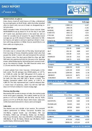DAILY REPORT
13
th
MARCH 2015
YOUR MINTVISORY Call us at +91-731-6642300
Global markets at a glance
Asian shares shook off early losses on Friday, underpinned
by overnight gains on Wall Street, while the dollar steadied
after its recent rally ran out of steam on disappointing re-
tail sales data.
MSCI's broadest index of Asia-Pacific shares outside Japan
MIAPJ0000PUS was up about 0.1 % on the day. It was well
off 7-week lows plumbed earlier in the week but still on
track for a weekly loss of around 2 %. Japan's Nikkei stock
average was up 0.9% ahead of Friday's settlement for Nik-
kei futures and options contracts expiring in March. Inves-
tors with long positions in Nikkei futures would like to see
them settle at a higher price.
Wall Street Update
US stocks rose in a broad rally on Thursday, bouncing back
from two days of losses, helped by weaker retail sales that
paused the dollar's recent rally and tempered the outlook
for interest rates. The day's gains lifted the Dow and S&P
500 back into positive territory for the year so far. Banking
shares rallied following the Federal Reserve's annual check-
up on the industry's health. The S&P financial sector rose
2.2 % and was the day's biggest gainer.
A weak outlook from Intel, however, limited gains in the
tech sector. The DJI average rose 259.83 points, or 1.47 %,
to 17,895.22, while the S&P 500 gained 25.71 points, or
1.26 %, to 2,065.95. The day's %age gains were the biggest
for both the Dow and S&P 500 in about a month. The
Nasdaq Composite added 43.35 points, or 0.89 %, to
4,893.29. The rally represented just a partial rebound after
a recent bout of weakness, which has left the S&P 500
down 2.4 % from its March 2 record closing high.
Previous day Roundup
Boosted by IMF's positive stance on India, the market made
some smart gains yesterday. The market ended up 271.24
points or 0.9 % at 28930.41 and the Nifty was up 76.05
points or 0.9 % at 8776.00. About 1642 shares advanced,
1238 shares declined and 211 shares were unchanged.
Index stats
The Market was very volatile in last session. The sartorial
indices performed as follow; Consumer Durables [up
152.99pts], Capital Goods [up 216.59pts], PSU [up
59.64pts], FMCG [up 107.18pts], Realty [up 26.40pts],
Power [up 50.11pts], Auto [up 238.47Pts], Healthcare [up
188.89pts], IT [up 65.33pts], Metals [up 138.26pts], TECK
[up 66.01pts], Oil& Gas [up 82.26pts].
World Indices
Index Value % Change
D J l 17895.22 +1.47
S&P 500 2065.95 +1.26
NASDAQ 4893.29 +0.89
EURO STO 3641.32 -0.23
FTSE 100 6761.07 +0.59
Nikkei 225 19265.10 +1.44
Hong Kong 23913.62 +0.49
Top Gainers
Company CMP Change % Chg
CAIRN 234.45 10.80 4.83
SSLT 201.50 8.80 4.57
NTPC 159.00 5.25 3.41
HINDALCO 134.50 4.15 3.18
DLF 149.15 4.10 2.83
Top Losers
Company CMP Change % Chg
TECHM 2,860.00 61.65 -2.11
M&M 1,241.00 19.30 -1.53
BAJAJ-AUTO 2,069.85 28.45 -1.36
DRREDDY 3,429.25 38.75 -1.12
COALINDIA 365.55 3.75 -1.02
Stocks at 52 Week’s Low
Symbol Prev. Close Change %Chg
- -
Indian Indices
Company CMP Change % Chg
NIFTY 8776.00 +76.05 +0.87
SENSEX 28930.41 +271.24 +0.95
Stocks at 52 Week’s High
Symbol Prev. Close Change %Chg
COLPAL 2,110.00 -0.50 -0.02
KOLTEPATIL 232.30 6.60 2.92
PCJEWELLER 314.05 8.50 2.78
VOLTAS 287.00 18.05 6.71
ZYDUSWELL 976.00 18.00 1.88
 