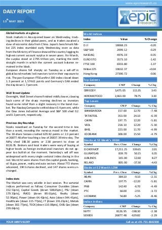 DAILY REPORT
13
th
MAY 2015
YOUR MINTVISORY Call us at +91-731-6642300
Global markets at a glance
Stock markets in Asia opened lower on Wednesday, track-
ing declines in their global peers, and as traders awaited a
slew of economic data from China. Japan's benchmark Nik-
kei 225 index stumbled early Wednesday, even as data
from the Ministry of Finance showed the country logging its
highest current account surplus in seven years. For March,
the surplus stood at 2.795 trillion yen, marking the ninth
straight month in which the current account balance re-
mained in the black.
European shares fell sharply on Tuesday as a sell-off in
global bond markets led investors to trim their exposure to
risk. The pan-European FTSEurofirst 300 index closed down
1.3 percent at 1,574.61 points and Germany's DAX ended
the day down 1.7 percent.
Wall Street Update
Overnight, Wall Street shares finished mildly lower, clawing
back some of the sharp morning declines as investors
found some relief from a slight recovery in the bond mar-
ket. The Nasdaq Composite settled down 0.4 percent, while
the Dow Jones Industrial Average and S&P 500 shed 0.2
and 0.3 percent, respectively.
Previous day Roundup
Stocks nosedived on Tuesday for the second time in less
than a week, revealing the nervous mood in the market.
The 30-share Sensex crashed 629.82 points or 2.3 percent
at 26877.48 after touching a low of 26837.39 intra-day. The
Nifty shed 198.30 points or 2.38 percent to close at
8126.95. Brokers said local traders were wary of buying at
higher levels as foreign institutional investors do not ap-
pear too bullish at the moment. Yesterday’s sell off was
widespread with every single sectoral index closing in the
red. Worst hit were shares from the capital goods, banking,
oil & gas, power, realty and auto sectors. About 772 shares
advanced, 1943 shares declined, and 147 shares were un-
changed.
Index stats
The Market was very volatile in last session. The sartorial
indices performed as follow; Consumer Durables [down
152.51pts], Capital Goods [down 508.65pts], PSU [down
179.33pts], FMCG [down 89.61pts], Realty [down
52.90pts], Power [down 64.42pts], Auto [down 344.41pts],
Healthcare [down 115.77pts], IT [down 191.23pts], Metals
[down 302.77pts], TECK [down 110.08pts], Oil& Gas [down
239.64pts].
World Indices
Index Value % Change
D J l 18068.23 -0.20
S&P 500 2099.12 -0.29
NASDAQ 4976.19 -0.35
EURO STO 3573.10 -1.42
FTSE 100 6933.80 -1.37
Nikkei 225 19632.37 +0.04
Hong Kong 27390.72 -0.06
Top Gainers
Company CMP Change % Chg
DRREDDY 3,475.05 115.35 3.43
HEROMOTOCO 2,463.00 78.75 3.30
Top Losers
Company CMP Change % Chg
BANKBARODA 157.00 12.70 -7.48
TATASTEEL 353.00 24.10 -6.39
CAIRN 197.75 12.20 -5.81
VEDL 218.10 12.20 -5.30
BHEL 223.00 11.70 -4.99
ICICIBANK 308.00 15.50 -4.79
Stocks at 52 Week’s HIGH
Symbol Prev. Close Change %Chg
EICHERMOT 17,211.25 339.65 2.01
GUJRATGAS 839.70 50.15 6.35
JUBLINDS 165.00 12.60 8.27
RELAXO 805.00 -37.30 -4.43
Indian Indices
Company CMP Change % Chg
NIFTY 8126.95 -198.30 -2.38
SENSEX 26877.48 -629.82 -2.29
Stocks at 52 Week’s LOW
Symbol Prev. Close Change %Chg
ABAN 384.10 -9.10 -2.31
CAIRN 197.75 -12.20 -5.81
PNB 142.40 -6.70 -4.49
PTC 66.00 -2.55 -3.72
UCOBANK 56.80 -5.25 -8.46
 